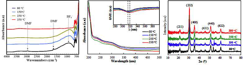 In2O3-BF4 - 나노입자 박막의 경화온도에 따른 FT-IR, UV/vis, XRD 분석결과