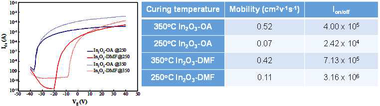 In2O3 나노입자 TFT의 경화 온도별 특성 변화