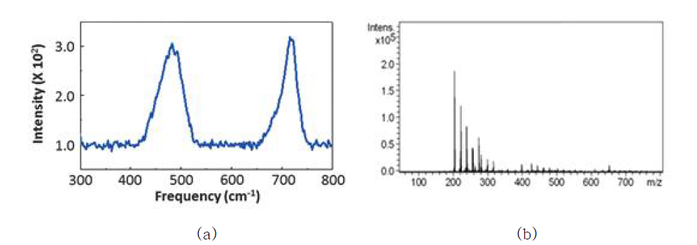 Indium nitrate 수용액의 (a) raman spectrum (b) HR-MS 측정 결과