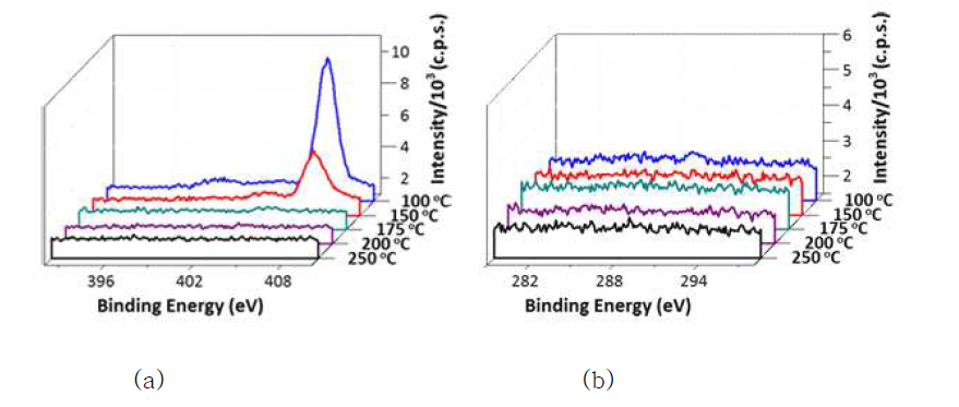 전구체 수용액을 이용하여 제작한 indium oxide 박막의 XPS (a) N 1s와 (b) C 1s 분석