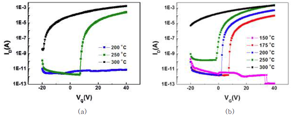 (a) 알코올 및 (b) 수용액 기반으로 제작한 In2O3 TFT의 transfer curve