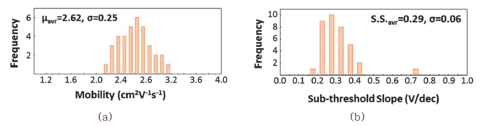TFT array를 통해 측정한 소자의 (a) 전하이동도 (b) S.S. 값의 분포도