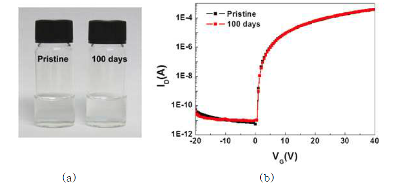 (a) 초기상태와 100일 경과 후의 전구체 수용액 상태 (b) 그에 따른 TFT의 transfer curve