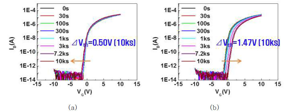 PEN 기판 위에 제작한 투명 In2O3 TFT 소자의 (a) NBS, (b) PBS 신뢰성 테스트