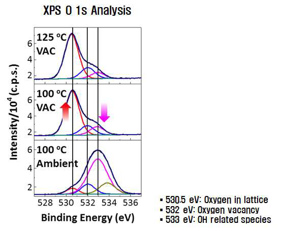 진공 후처리 공정을 통해 제작한 In2O3 박막의 XPS O 1s spectrum 분석