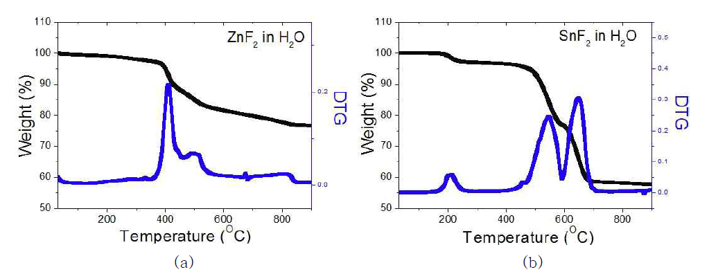 (a) ZnF2 (FZO), (b) SnF2 (FTO) 만을 물에 녹여서 제조한 전구체 수용액의 열분해 거동