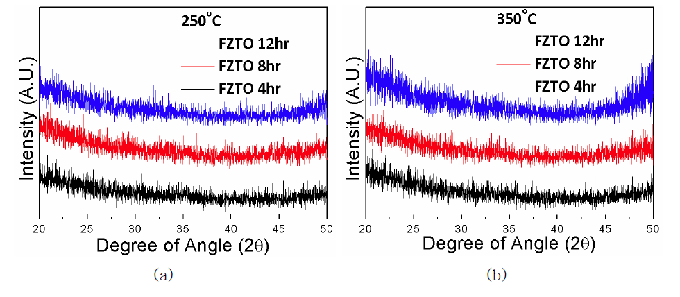 (a) 250℃, (b) 350℃에서 열처리한 ZTO:F 박막의 XRD 패턴
