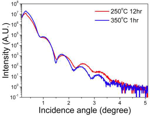 250℃, 350℃에서 열처리한 ZTO:F 박막의 XRR 밀도 분석