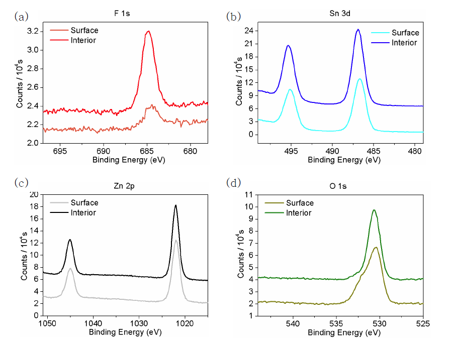 250℃에서 열처리한 ZTO:F 박막 표면과 내부의 XPS 분석 (a) F 1s (b) Sn 3d (c) Zn 2p (d) O 1s