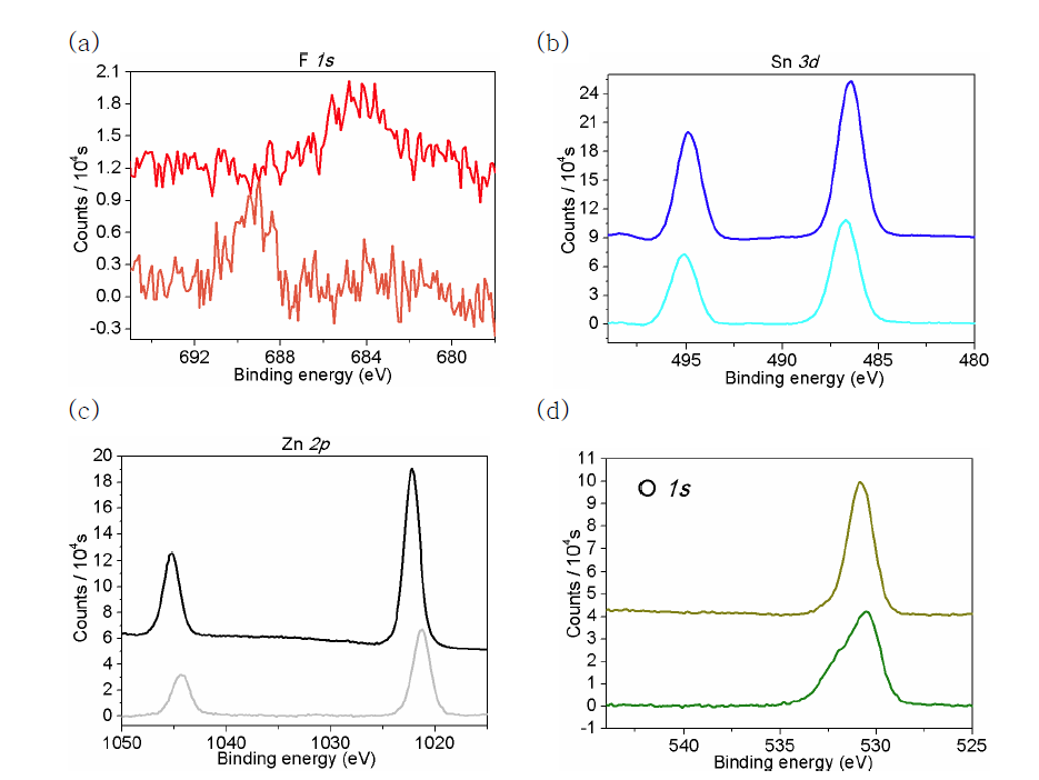 500℃에서 열처리한 ZTO:F 박막 표면과 내부의 XPS 분석 (a) F 1s (b) Sn 3d (c) Zn 2p (d) O 1s