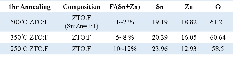 온도에 따른 F/(Sn+Zn), Sn, Zn, O의 함량