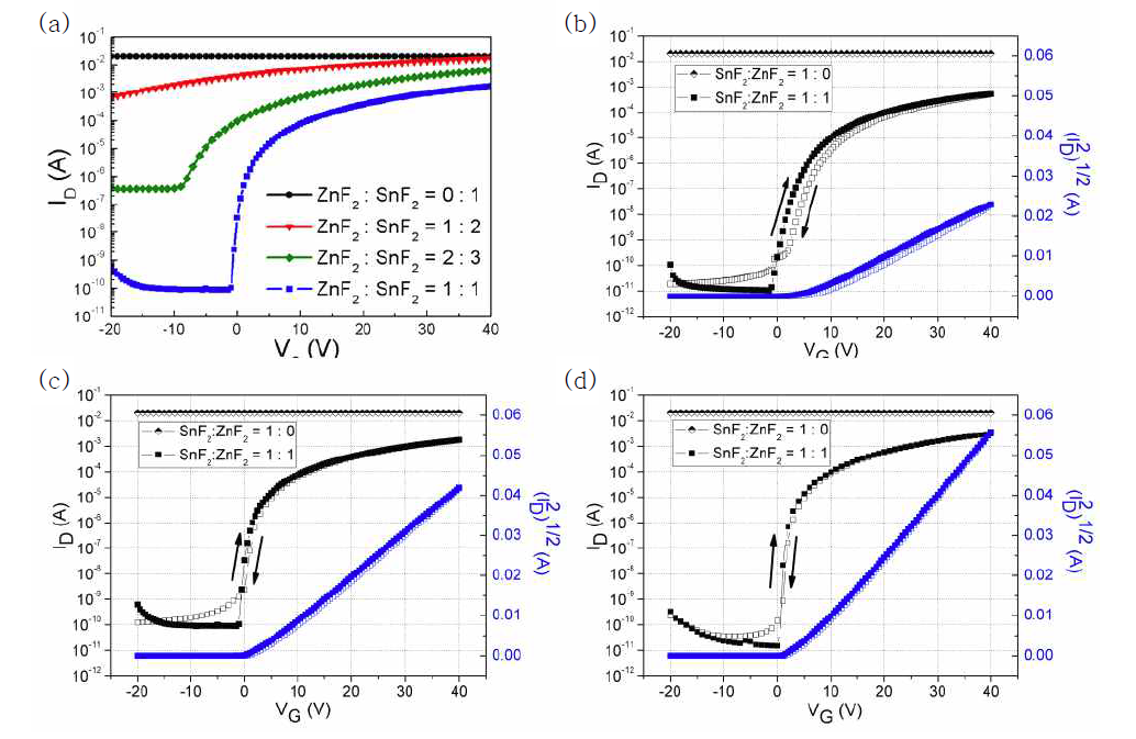 (a) Zn와 Sn 조성에 따른 350℃ 열처리한 ZTO:F TFT의 transfer curve 변화 (b) 250℃ (c) 350℃ (d) 500℃ 공정에서 최적화한 ZTO:F TFT의 transfer curve