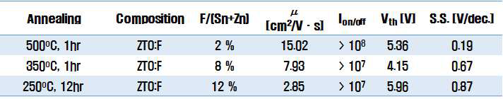 온도별로 최적화한 ZTO:F TFT의 전기적 특성