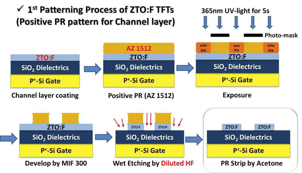 AZ1512 PR을 이용한 ZTO:F 박막의 패터닝 공정
