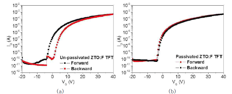 Passivation layer의 ZTO:F TFT hysteresis 완화 효과