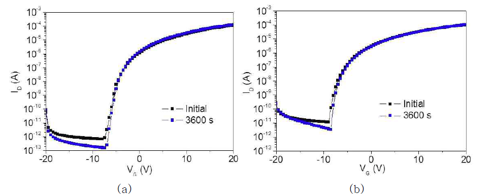 Patterning과 Passivation을 거친 ZTO:F TFT의 (a) NBS (b) PBS 신뢰성 테스트