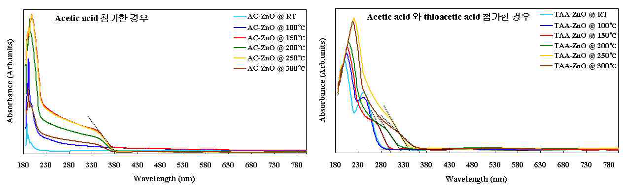 표면 분자 치환 전/후의 ZnO 나노입자 박막의 UV-vis 스펙트럼