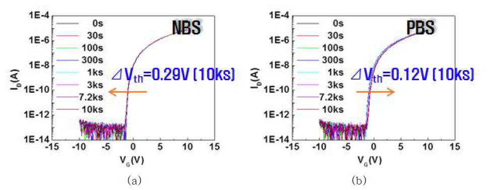 PI 기판 위에 제작한 IZO TFT 소자의 (a) NBS (b) PBS 신뢰성 테스트