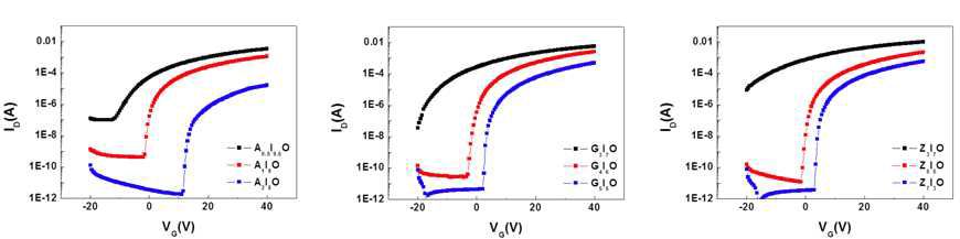 조성에 따른 350℃에서 제작한 (a) AIO, (b) GIO, (c) IZO TFT의 transfer curve