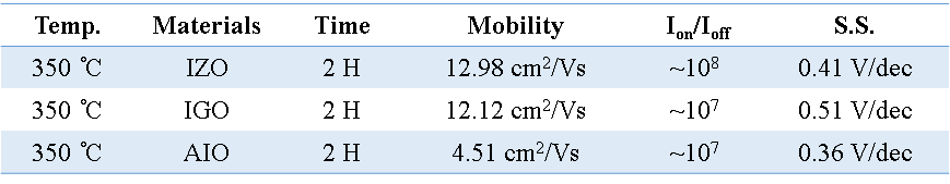 350℃에서 최적화한 TFT 조성의 전기적 특성