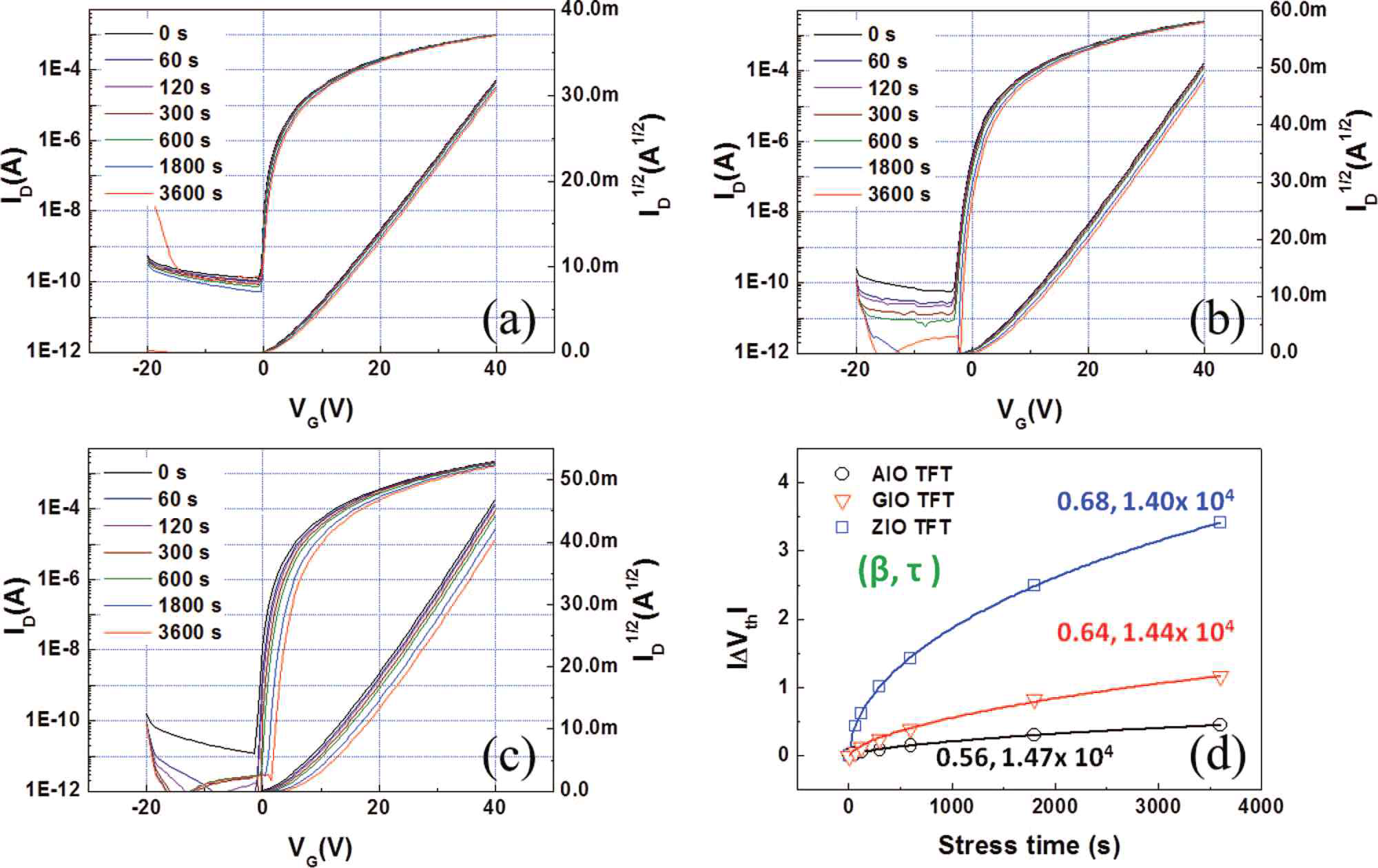 (a) AIO, (b) IGO, (c) IZO TFT의 PBS 신뢰성 테스트. (d) stretched-exponential model 분석