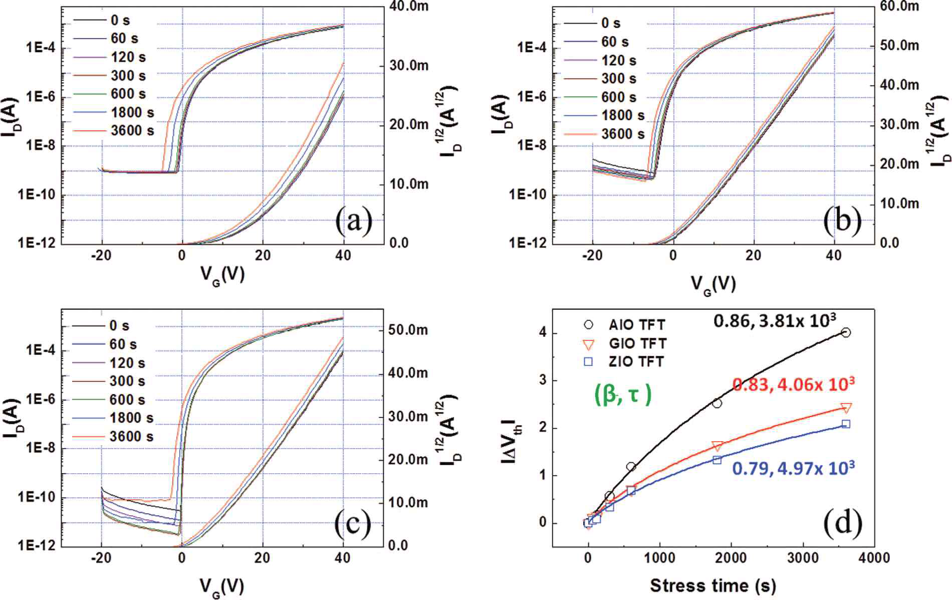 (a) AIO, (b) IGO, (c) IZO TFT의 NBS 신뢰성 테스트. (d) stretched-exponential model 분석