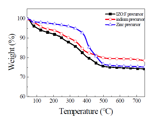 InF3, ZnF2와 IZO:F 전구체 용액의 TGA 결과