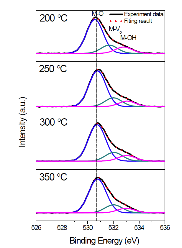 열처리 온도에 따른 XPS O 1s 스펙트럼 분석