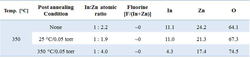 XPS를 통해 분석한 250℃/0.05 Torr 및 350℃/0.05 Torr 에서 후열처리한 IZO:F 박막의 화학적 조성
