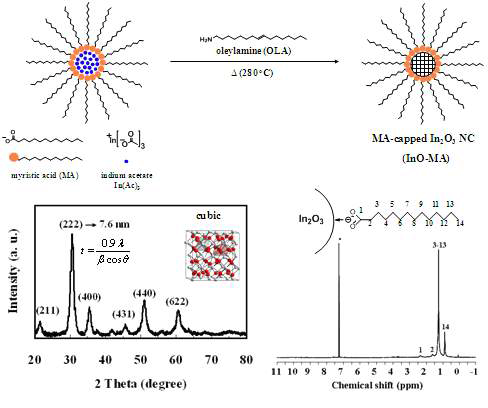 유기용매에서의 결정성 indium oxide 나노입자의 합성 및 분석