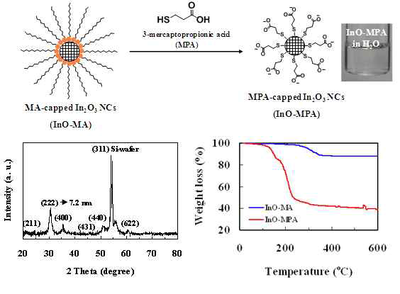 MA에서 MPA로의 리간드 교환을 통한 수용성 indium oxide 나노입자 합성 및 분석