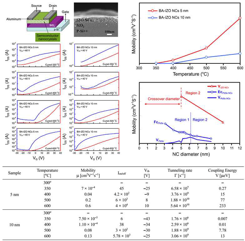 5 nm와 10 nm의 IZO-BA 나노입자 TFT 특성