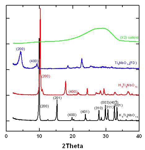 K3Ti5NbO14, H3Ti5NbO14, 동결건조한 Ti5NbO14 및 Ti5NbO14 콜로이드의 X-선회절패턴
