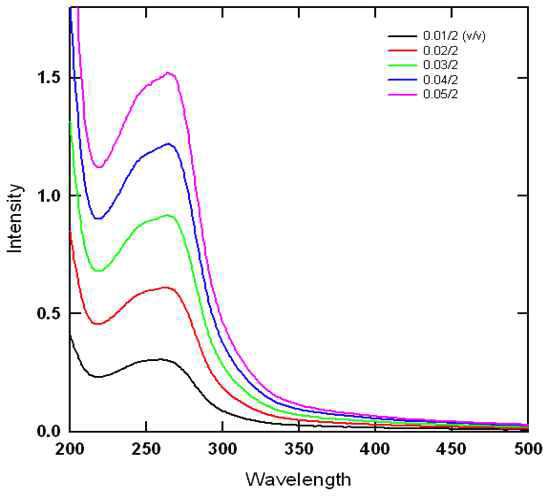 Ti5NbO14 나노시트 콜로이드의 자외선-가시선 흡수분광분석 스펙트럼