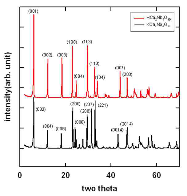 KCa2Nb3O10, HCa2Nb3O10의 X-선 회절패턴