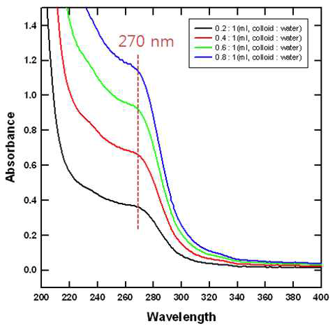 Ca2Nb3O10 나노시트 콜로이드의 자외선-가시선 흡수분광분석 스펙트럼