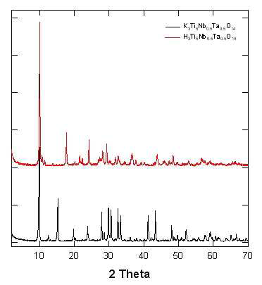 K3Ti5Nb0.5Ta0.5O14, H3Ti5Nb0.5Ta0.5O14의 콜로이드의 X-선 회절패턴