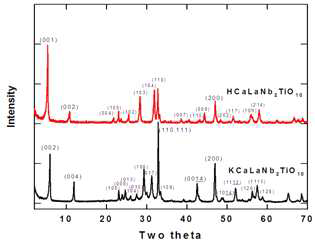 KCaLaNb2TiO10과 HCaLaNb2TiO10의 X-선 회절패턴