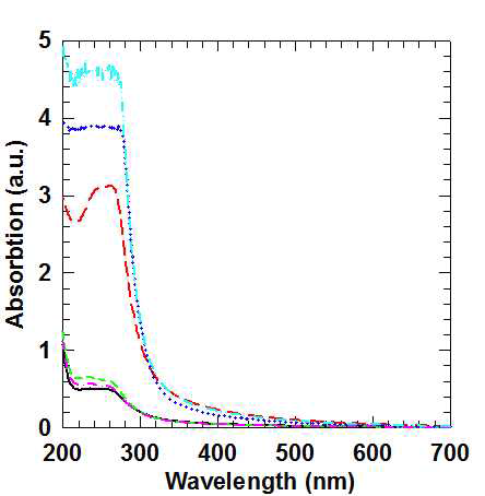 단일 및 혼합 암모늄 이온 용액을 사용하여 박리화한 Ti5NbO14나노시트 콜로이드의 자외선-가시선 흡수분광분석 스펙트럼: TPA++TMA+ (하늘색), TBA++TMA+ (파란색), TMA+ (빨간색), TPA+ (녹색), TBA++TPA+ (분홍색), TBA+ (검은색).