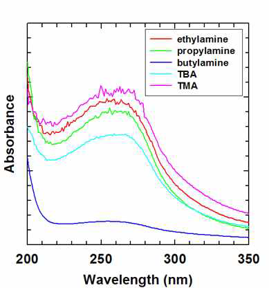 alkylamine 및 암모늄 이온을 사용하여 박리화한 Ti5NbO14 나노시트 콜로이드의 자외선-가시선 흡수분광분석 스펙트럼