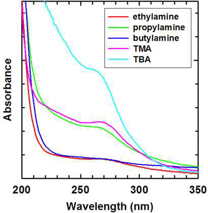 alkylamine 및 암모늄 이온을 사용하여 박리화한 CaLaNb2TiO10 나노시트 콜로이드의 자외선-가시선 흡수분광분석 스펙트럼