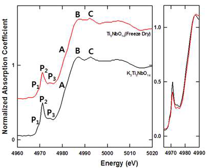 벌크상태인 K3Ti5NbO14 와 나노시트 상태인 Ti5NbO14 의 Ti K-edge XANES 분광분석 결과