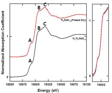 벌크상태인 K3Ti5NbO14 와 나노시트 상태인 Ti5NbO14 의 Nb K-edge XANES 분광분석 결과