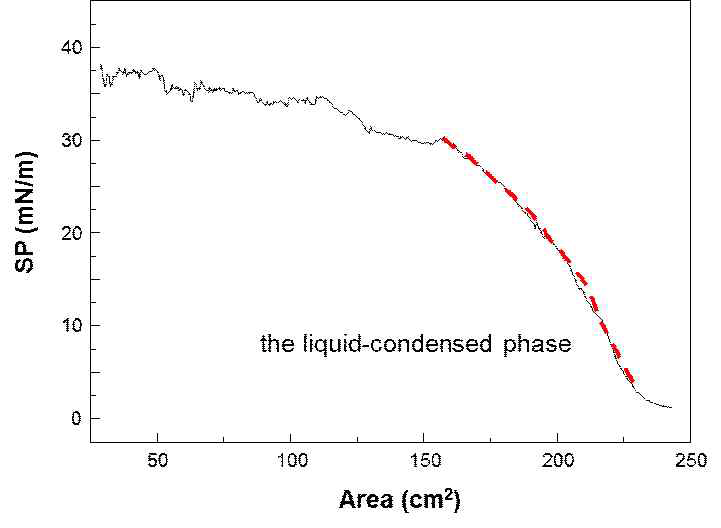 Ca2(1-x)Sr2xNb3O10 (x=0)의 Isotherm 그래프