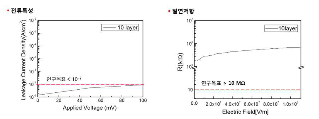 I-V curve profile and insulation resistance of Sr2(1-x)Bi2xNb3O10-δ(x=0.1) thin film