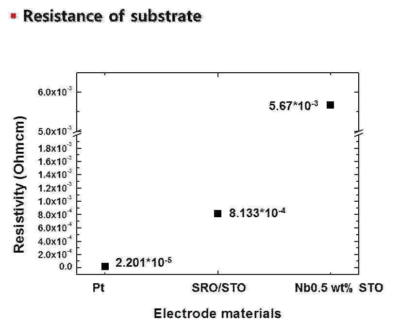 다양한 기판의 resistivity 측정