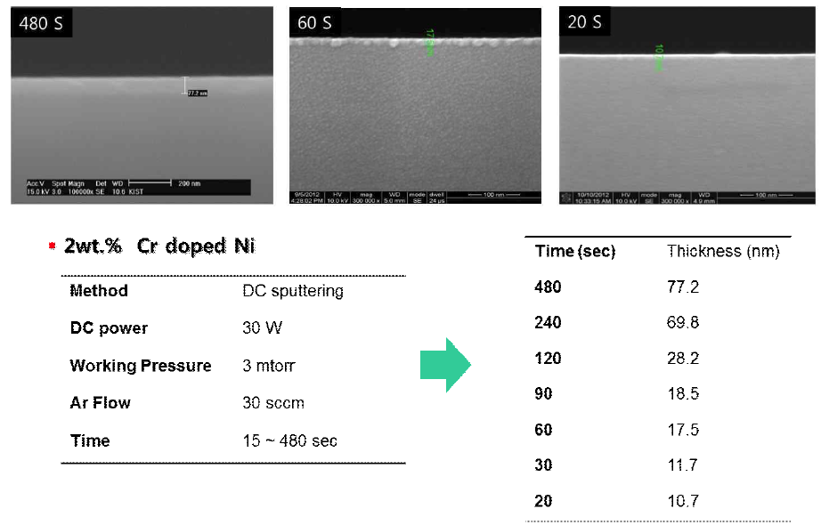 내부 전극 용 Ni-Cr의 증착 조건 및 SEM을 통한 두께 분석