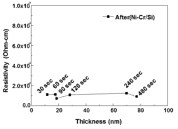 내부 전극 용 Ni-Cr의 두께에 따른 Resistivity 특성