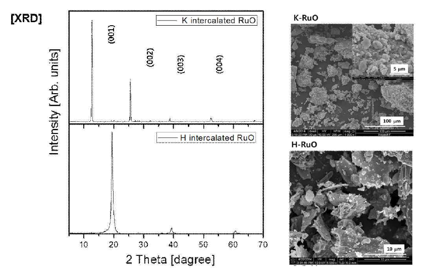 K-RuO2 및 H-RuO2의 XRD 패턴 및 SEM image