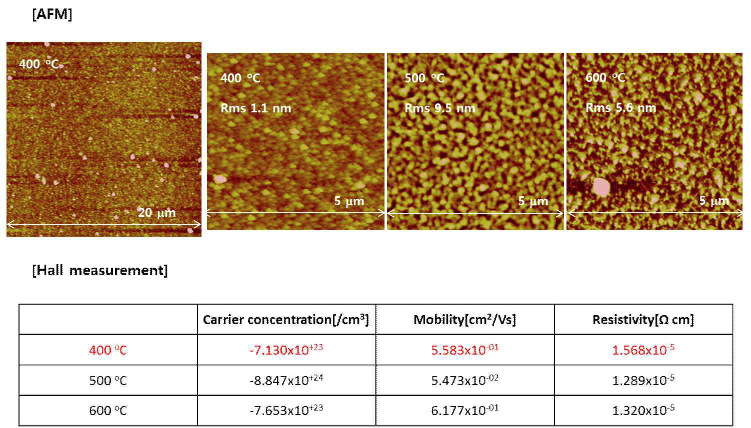 Lithography와 sputtering으로 증착한 뒤 RTA를 통하여 열처리 한 박막 상부 전극의 AFM 분석 및 Hall measurement 분석
